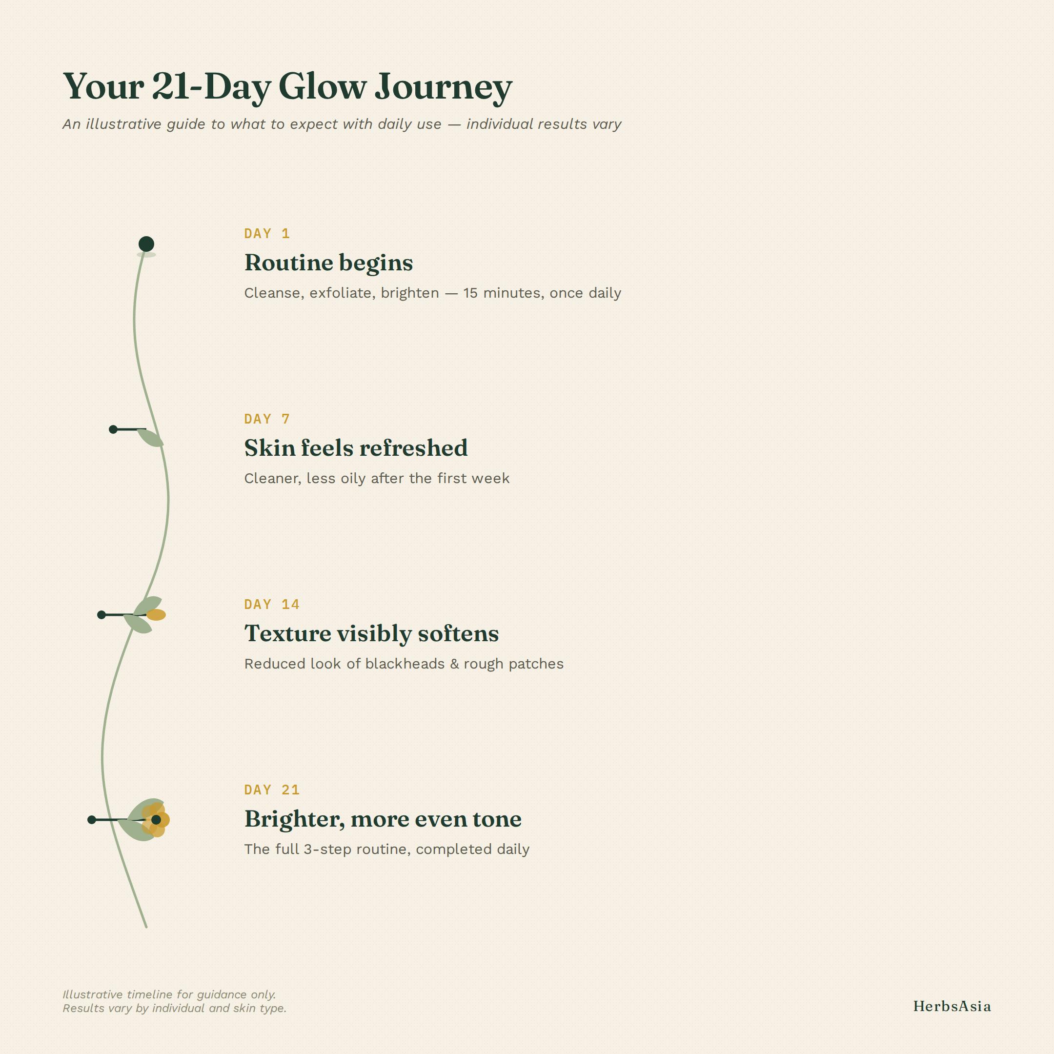 21-day chemical-free home facial timeline for dark spots, pigmentation, freckles and open pores - natural skin care routine